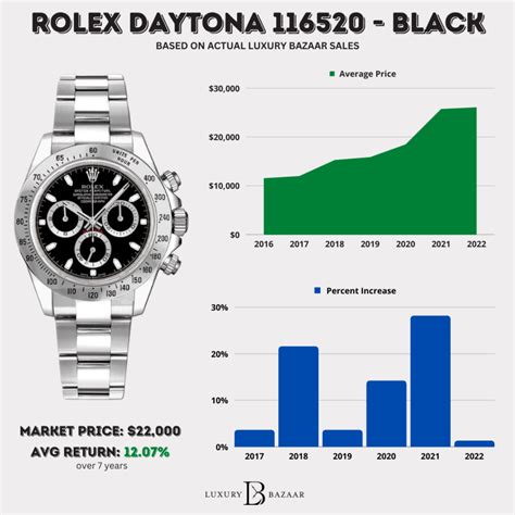 is the rolex daytona worth it|rolex daytona value chart.